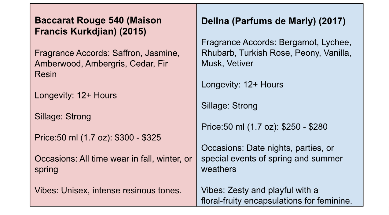 Baccarat Rouge 540 (Maison Francis Kurkdjian) vs. Parfums de Marly Delina